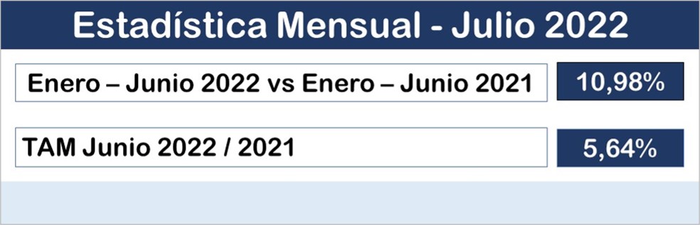 Lee más sobre el artículo Nuestro sector cierra el primer semestre del año con un crecimiento de dos dígitos