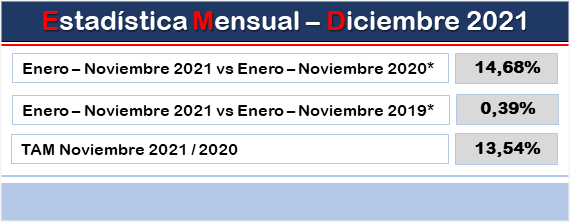 Lee más sobre el artículo Se consolida la progresiva recuperación de la actividad prepandemia del sector