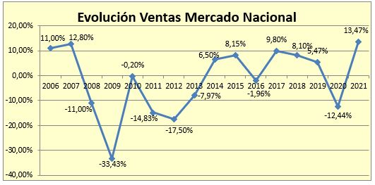 Lee más sobre el artículo El sector del material eléctrico crece un 13,47% en 2021