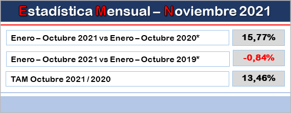 Lee más sobre el artículo En octubre se suaviza ligeramente el crecimiento acumulado del sector