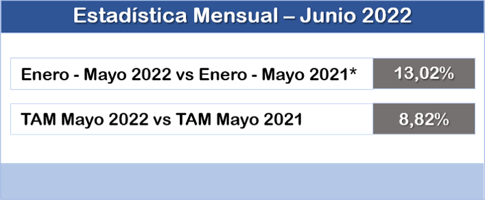 Lee más sobre el artículo El sector mantiene la buena evolución de los últimos meses