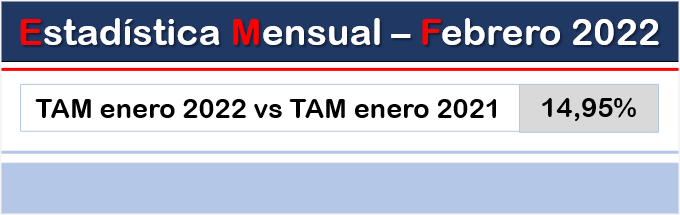 Lee más sobre el artículo Enero mantiene la tendencia positiva de las ventas del sector