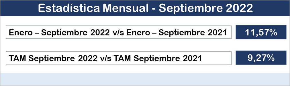 Lee más sobre el artículo Se mantiene el crecimiento de dos dígitos del sector en los 9 primeros meses del año