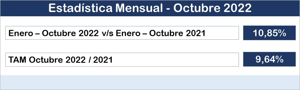 Lee más sobre el artículo Se mantiene la buena evolución del sector en los primeros diez meses del año