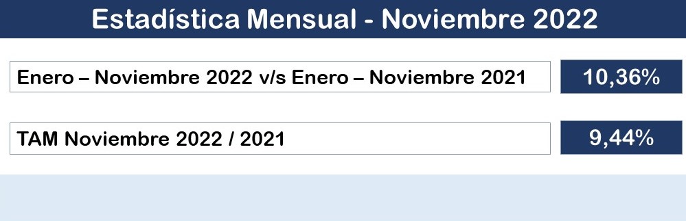 Lee más sobre el artículo El sector crece por encima del 10% en los primeros once meses del año