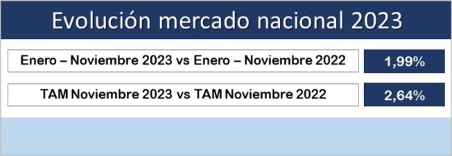 Lee más sobre el artículo El sector crece un 1,99% en los primeros 11 meses del año
