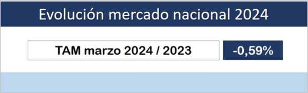 Lee más sobre el artículo La TAM de marzo se sitúa en el -0,59%