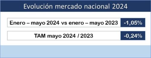 Lee más sobre el artículo Ligera caída en las ventas del sector en los primeros cinco meses del año