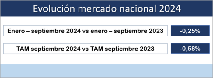 Lee más sobre el artículo Las ventas del sector hasta septiembre se sitúan en el -0,25%