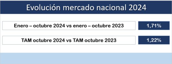 Lee más sobre el artículo El acumulado de enero – octubre de las ventas del sector sube al 1,71%