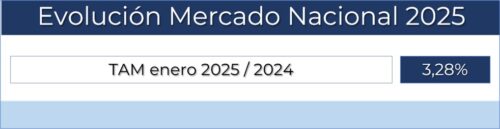 Lee más sobre el artículo La TAM de enero se sitúa en el 3,28%