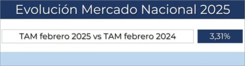 Lee más sobre el artículo La TAM de febrero se sitúa en el 3,31%