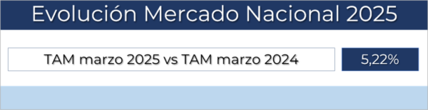 Lee más sobre el artículo La TAM de marzo se sitúa en el 5,22%