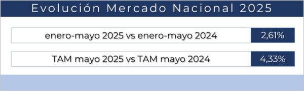Lee más sobre el artículo El crecimiento del sector en los cinco primeros meses de 2025 se sitúa en el 2,61%