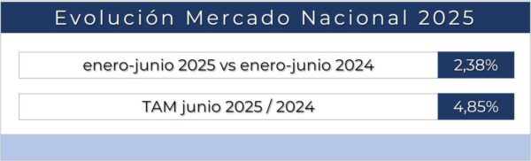 Lee más sobre el artículo Las ventas de nuestro sector cierran el primer semestre del año con un crecimiento del 2,38%.