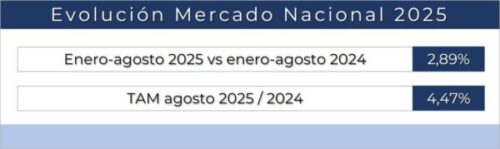 Lee más sobre el artículo El crecimiento del sector hasta agosto se sitúa en el 2,89%