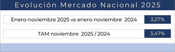 Lee más sobre el artículo El crecimiento del sector hasta noviembre se sitúa en el 3,27%