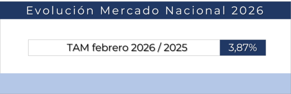 En este momento estás viendo La TAM de febrero se sitúa en el 3,87%