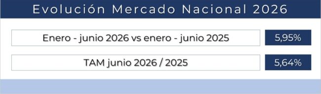 Lee más sobre el artículo Las ventas cierran el primer semestre del año con un crecimiento del 5,95%.