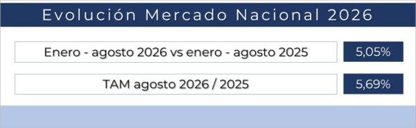 En este momento estás viendo El crecimiento del sector hasta agosto se sitúa en el 5,05%